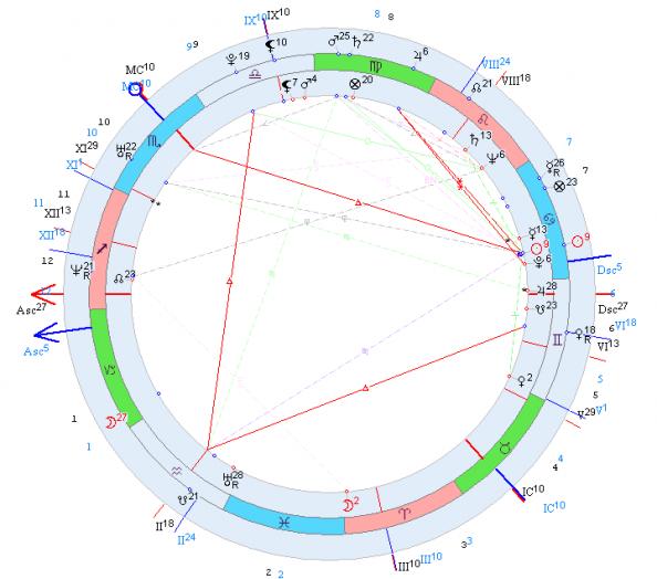 Асцендент в натальной карте. Асцендент значок в натальной карте. Транзитный Сатурн в натальной карте. Планеты в соединении с асцендентом в натальной карте.