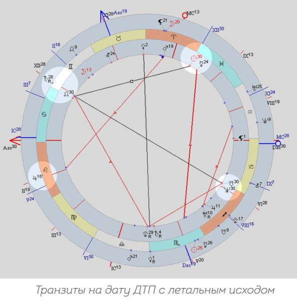 Прогностика натальная карта