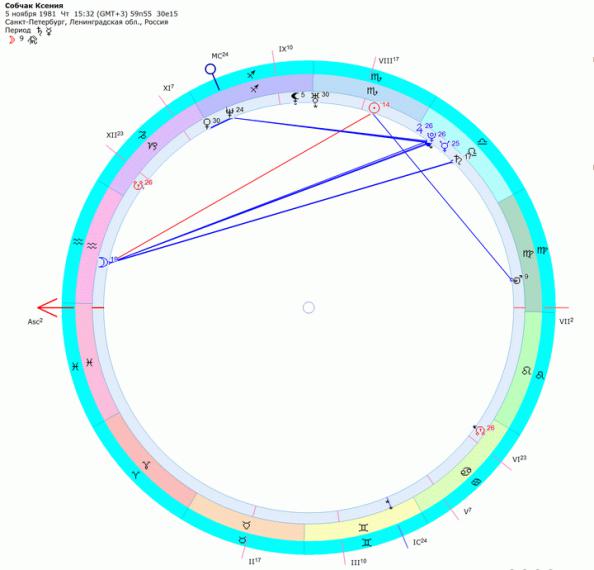 РЕКТИФИКАЦИЯ ГОРОСКОПА КСЕНИИ СОБЧАК