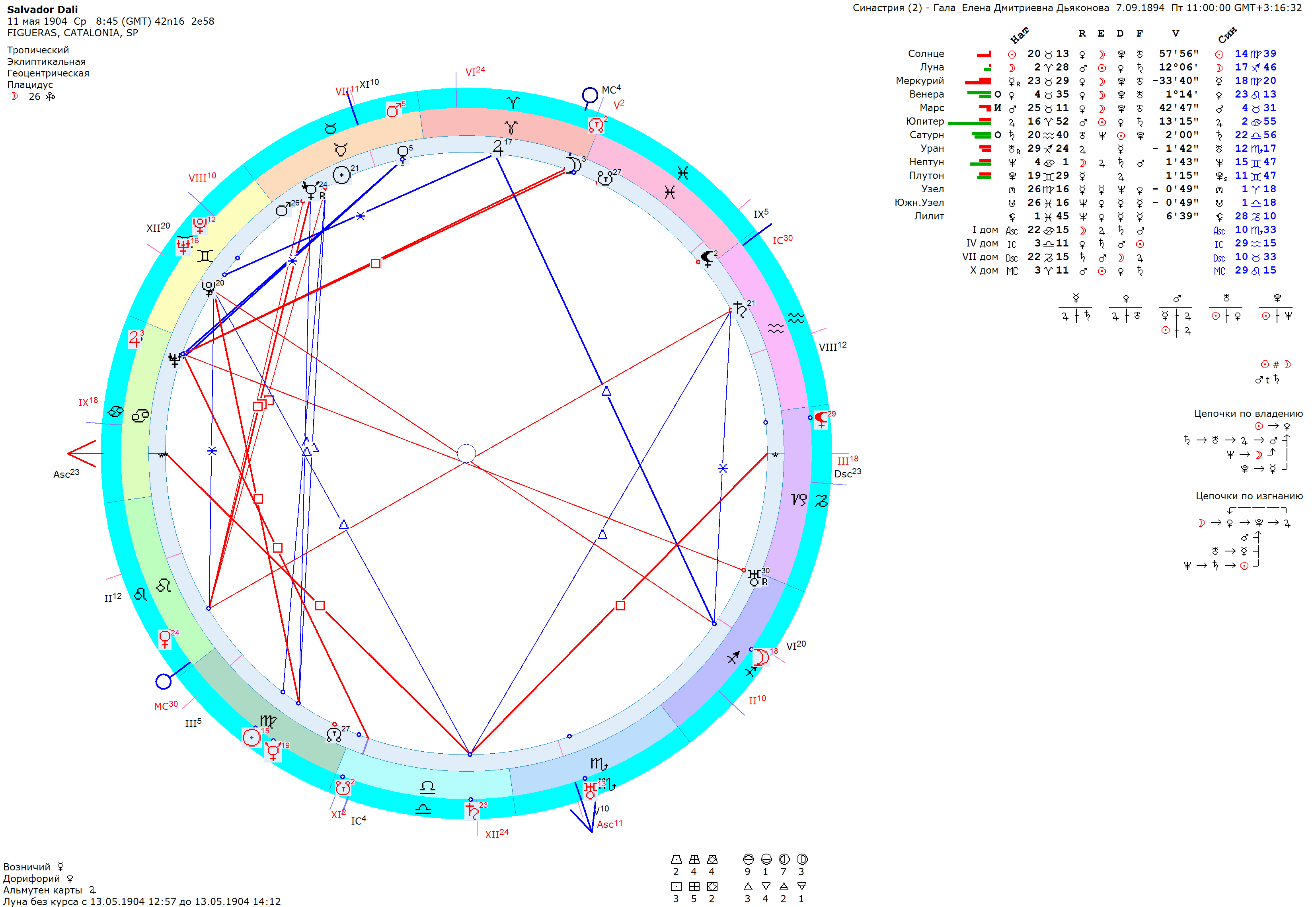 Луна меркурий синастрии